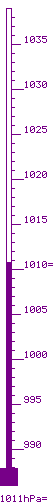 1010.9 hPa màx. 1012.3 / mín. 1010.9 tend. -0.2