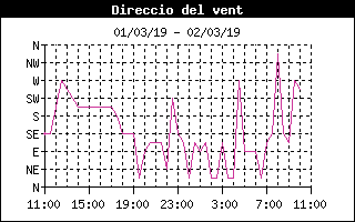 winddirectionhistory.gif