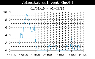 windspeedhistory.gif