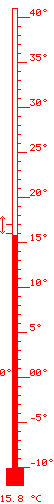 15.8 °C màx. 16.7 / mín. 15.7