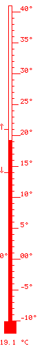 19.1 C mx. 20.7 / mn. 14.3