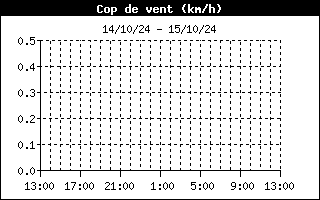 evoluci dels cops de vent les darreres 24 hores