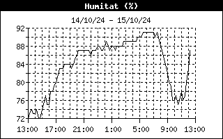 evoluci de la humitat les darreres 24 hores