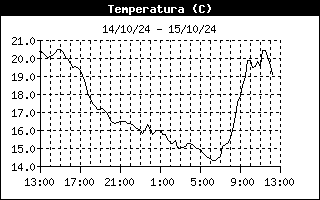 evoluci de la temperatura les darreres 24 hores