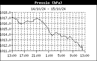 evoluci de la pressi les darreres 24 hores