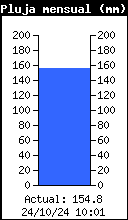 pluja mensual