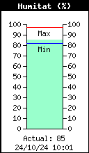 humitat