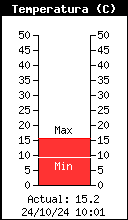 temperatura