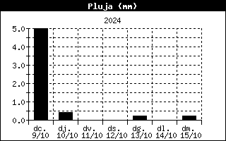 pluja durant els 7 darrers dies