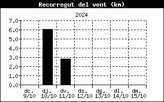 recorregut del vent durant els 7 darrers dies