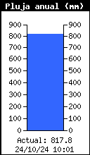 pluja anual