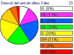 direcci_del_vent_durant_l_ltima_hora