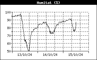 outsidehumidityhistory.gif