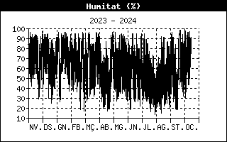 outsidehumidityhistory.gif