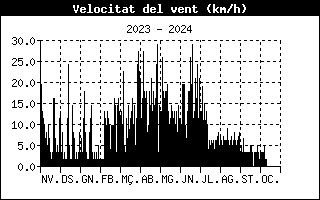 windspeedhistory.gif