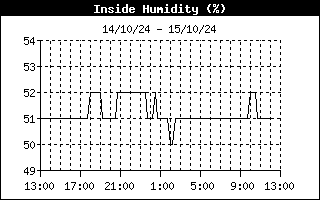 insidehumidityhistory.gif