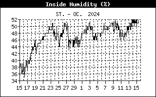 insidehumidityhistory.gif