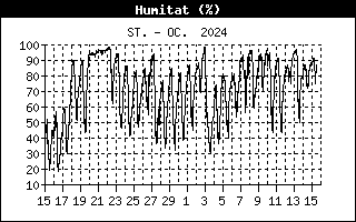 outsidehumidityhistory.gif