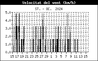 windspeedhistory.gif