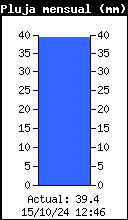 pluja mensual