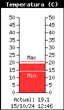 temperatura