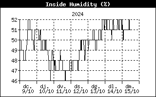 insidehumidityhistory.gif