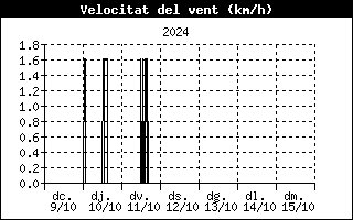 windspeedhistory.gif