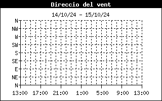 winddirectionhistory.gif