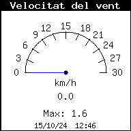 velocitat del vent