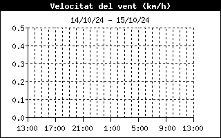 windspeedhistory.gif