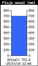 pluja anual